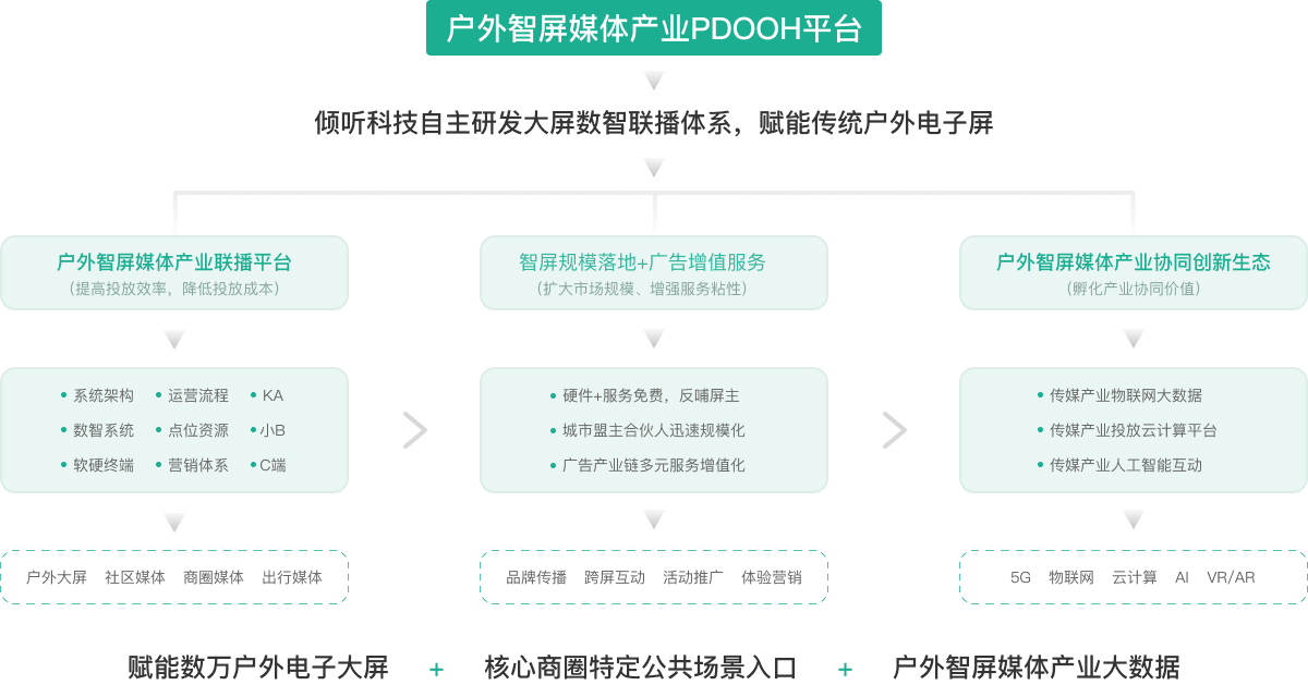 蜻蜓科技，户外智屏媒体产业PDOOH平台,倾听科技自主研发大屏数智联播体系，赋能传统户外电子屏