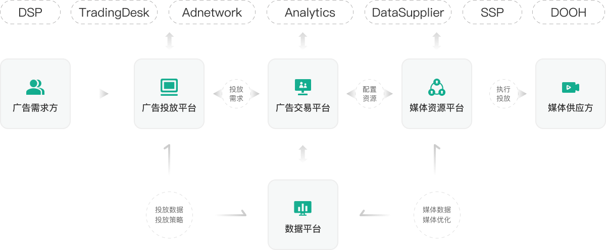 蜻蜓PDOOH产品矩阵图